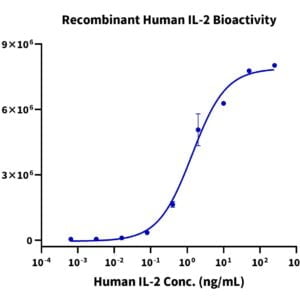 Cell based assay with Human IL-2 Protein 2438
