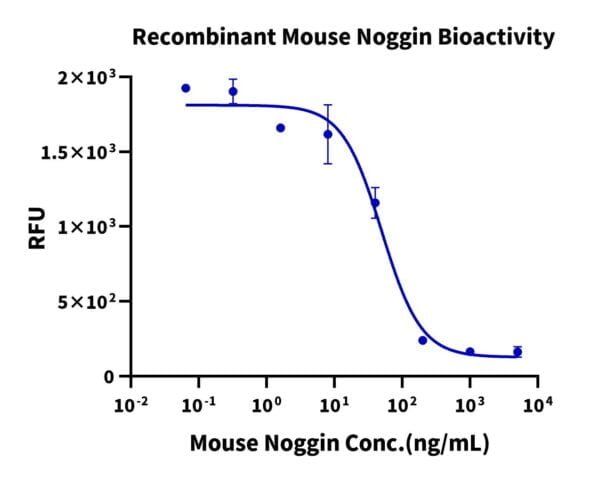 Cell based assay with Mouse Noggin Protein 2443