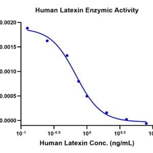 Activity assay with Human Latexin?Protein 2468