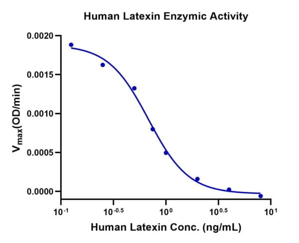 Activity assay with Human Latexin?Protein 2468