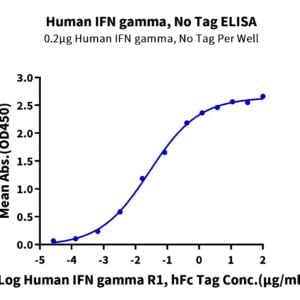 ELISA with Human IFN gamma/IFNG Protein 2470