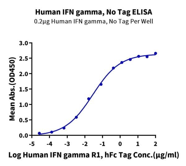 ELISA with Human IFN gamma/IFNG Protein 2470