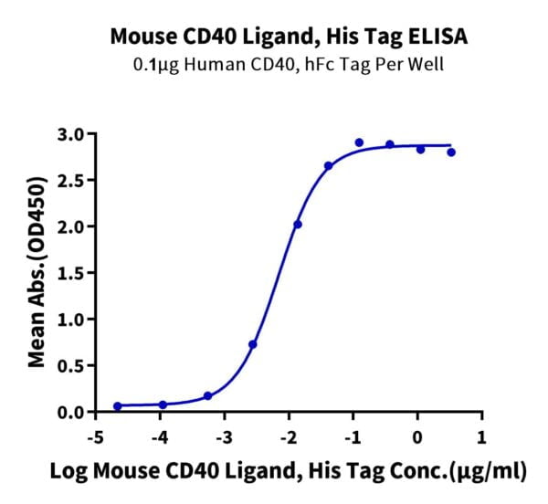 ELISA with Mouse CD40 Ligand/TNFSF5 Protein 2471