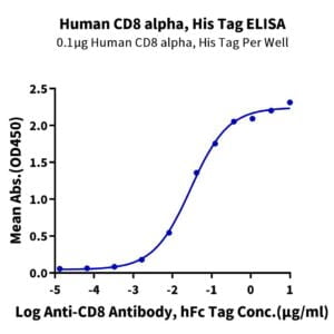 ELISA with Human CD8 alpha/CD8A Protein 2476