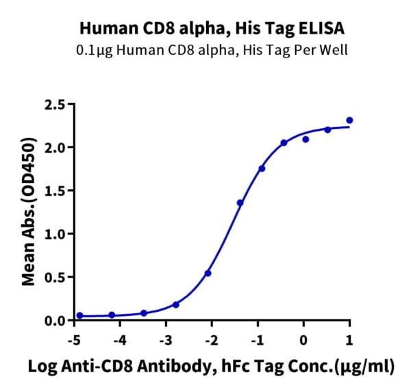 ELISA with Human CD8 alpha/CD8A Protein 2476