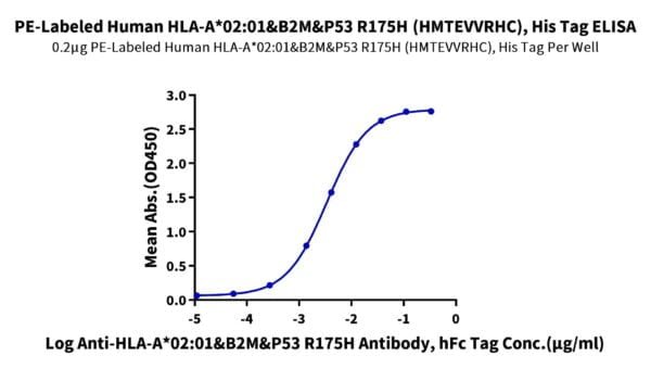 ELISA with PE-Labeled Human HLA-A*02:01&B2M&P53 R175H (HMTEVVRHC) Tetra 2477