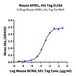 ELISA with Mouse APRIL/TNFSF13 Protein 2483