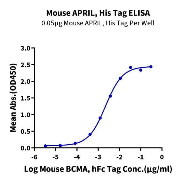 ELISA with Mouse APRIL/TNFSF13 Protein 2483