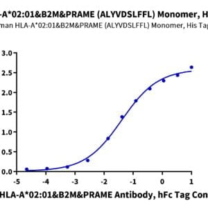 ELISA with Human HLA-A*02:01&B2M&PRAME (ALYVDSLFFL) Monomer Protein 2486