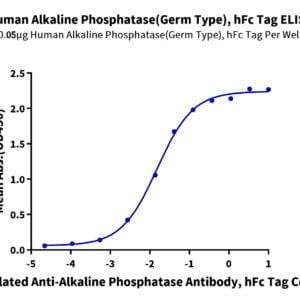 ELISA with Human Alkaline Phosphatase (Germ type) /ALPG Protein 2490
