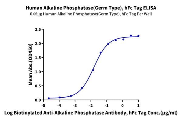 ELISA with Human Alkaline Phosphatase (Germ type) /ALPG Protein 2490