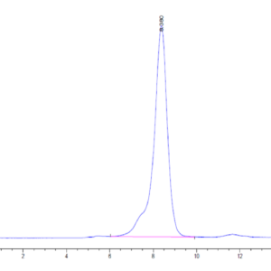 HPLC of Human CDH17/Cadherin 17 Domain 3&4 Protein 2492