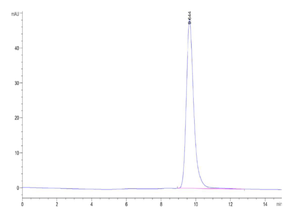 HPLC of Canine OSMR?Protein 2501