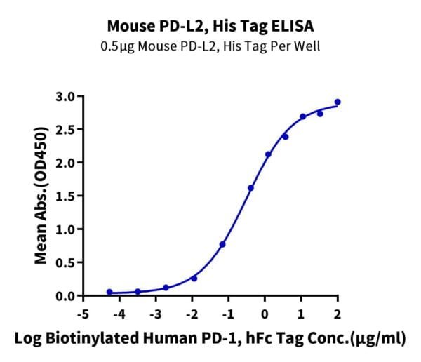 ELISA with Mouse PD-L2/B7-DC Protein 2503