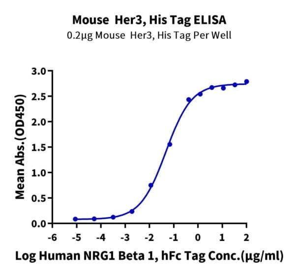 ELISA with Mouse Her3/ErbB3 Protein 2514