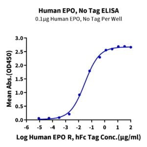 ELISA with Human EPO/Erythropoietin?Protein 2515
