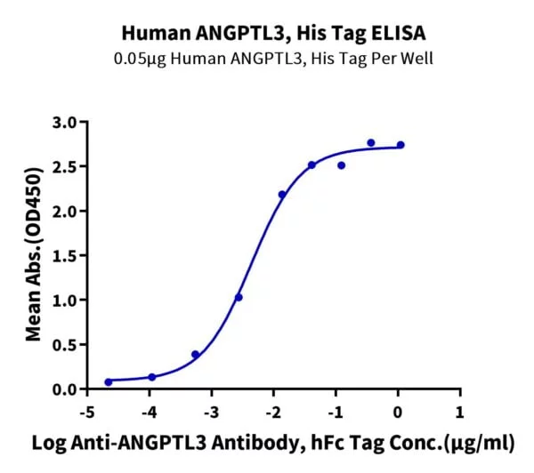 ELISA with Human ANGPTL3/Angiopoietin-like 3 Protein 2517