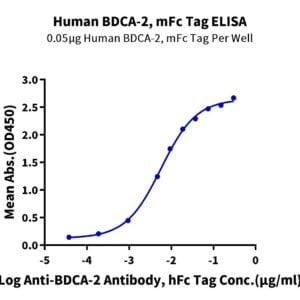 ELISA with Human BDCA-2 Protein 2518
