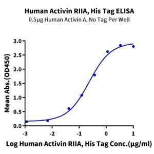 ELISA with Human Activin RIIA/ACVR2A?Protein 2521