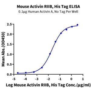 ELISA with Mouse Activin RIIB/ACVR2B Protein 2529