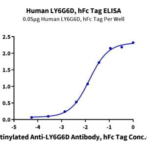 ELISA with Human LY6G6D Protein 2537