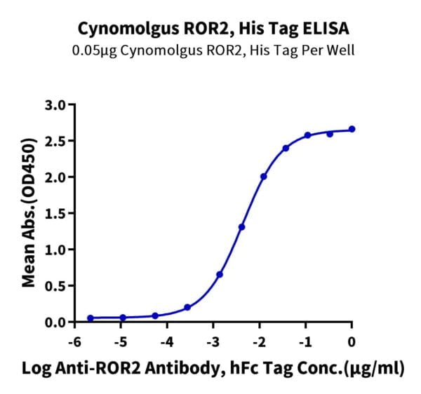 ELISA with Cynomolgus ROR2/NTRKR2 Protein 2541