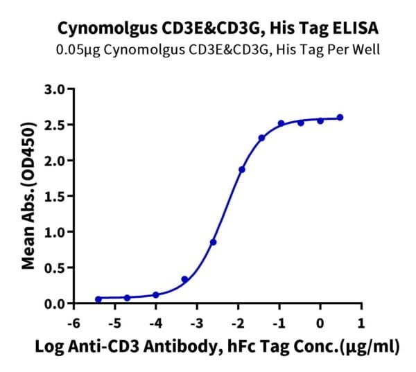 ELISA with Cynomolgus CD3E&CD3G/CD3 epsilon&CD3 gamma Protein 2545