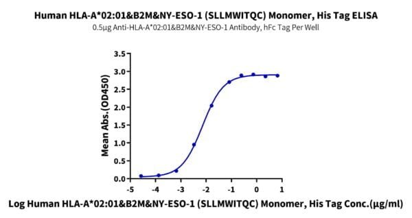 ELISA with Human HLA-A*02:01&B2M&NY-ESO-1 (SLLMWITQC) Monomer Protein 2551