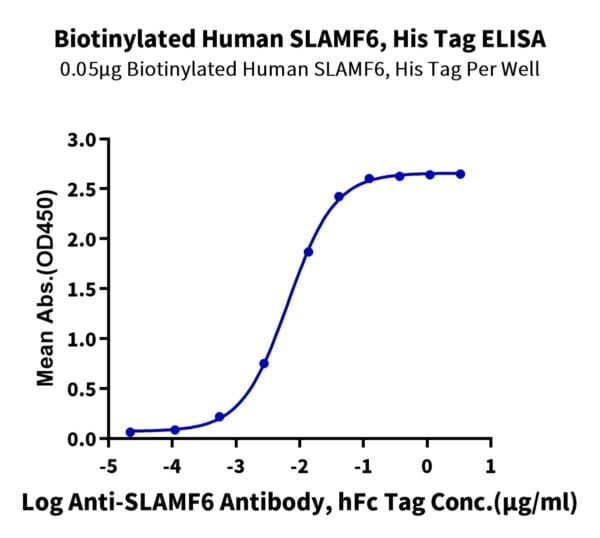 ELISA with Biotinylated Human SLAMF6/NTB-A Protein 2553