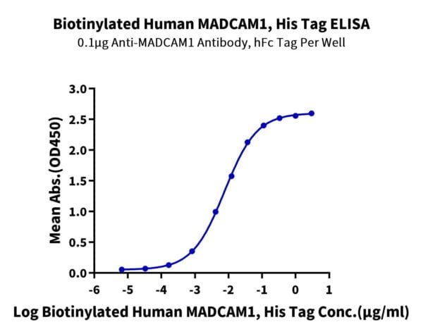 ELISA with Biotinylated Human MADCAM1 Protein 2556