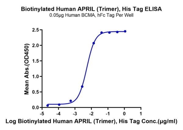 ELISA with Biotinylated Human APRIL/TNFSF13 Trimer Protein (Primary Ami 2557