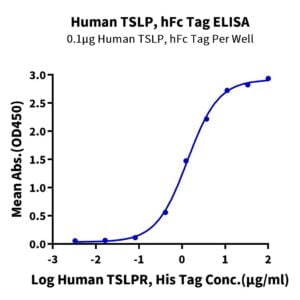 ELISA with Human TSLP Protein 2558