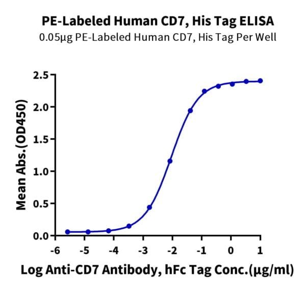 ELISA with PE-Labeled Human CD7 Protein 2564