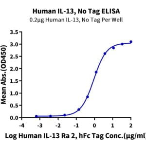 ELISA with Human IL-13 Protein 2565