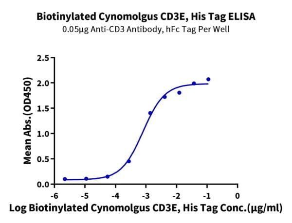 ELISA with Biotinylated Cynomolgus CD3E/CD3 epsilon Protein (Primary Am 2569