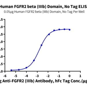 ELISA with Human FGFR2 beta (IIIb) Domain Protein 2571
