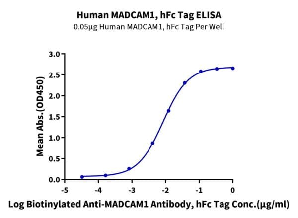 ELISA with Human MADCAM1 Protein 2574