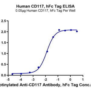 ELISA with Human CD117 Protein 2575