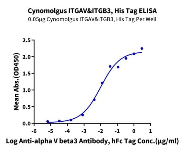 ELISA with Cynomolgus Integrin alpha V beta 3 (ITGAV&ITGB3) Heterodimer 2576