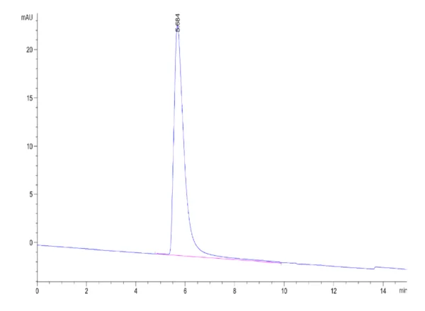 HPLC of Human HLA-DRA*01:01&HLA-DRB1*15:01&Hemagglutinin (PKYVKQNTLKLAT 2581