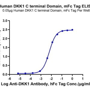 ELISA with Human DKK1 C terminal Domain Protein 2584