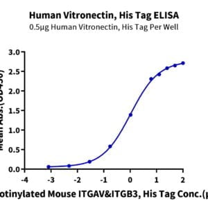 ELISA with Human Vitronectin Protein 2587