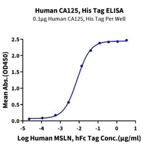 ELISA with Human CA125/MUC16 Protein 2588