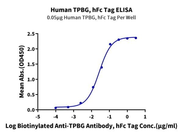 ELISA with Human TPBG/5T4 Protein 2590