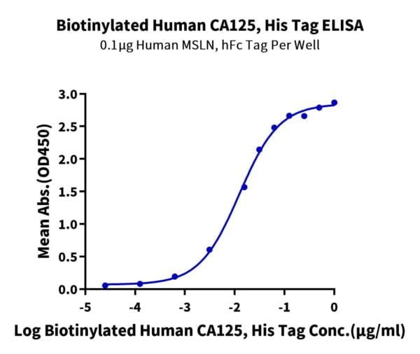 ELISA with Biotinylated Human CA125/MUC16 Protein 2592