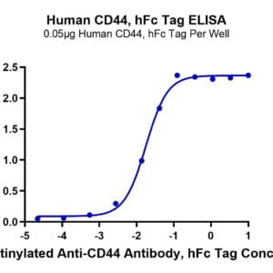 ELISA with Human CD44 Protein 2604