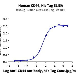 ELISA with Human CD44 Protein 2607