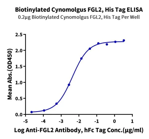 ELISA with Biotinylated Cynomolgus FGL2 Protein 2609