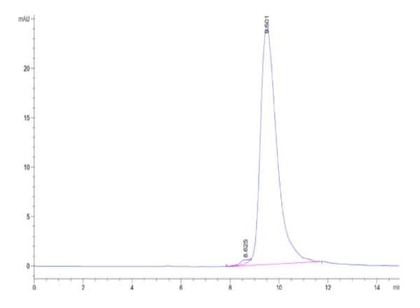 HPLC of Biotinylated Cynomolgus FGL2 Protein 2609