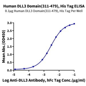 ELISA with Human DLL3 Domain (311-479) Protein 2612